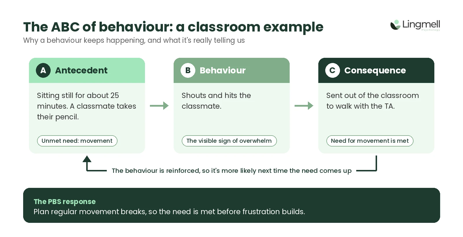 ABC of behaviour classroom example. Antecedent: sitting still for about 25 minutes, then a classmate takes their pencil (unmet need: movement). Behaviour: shouts and hits the classmate. Consequence: sent out to walk with the TA, which meets the need and reinforces the behaviour.